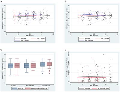 RTS,S vaccination is associated with reduced parasitemia and anemia among children diagnosed with malaria in the outpatient department of a district hospital in rural Malawi